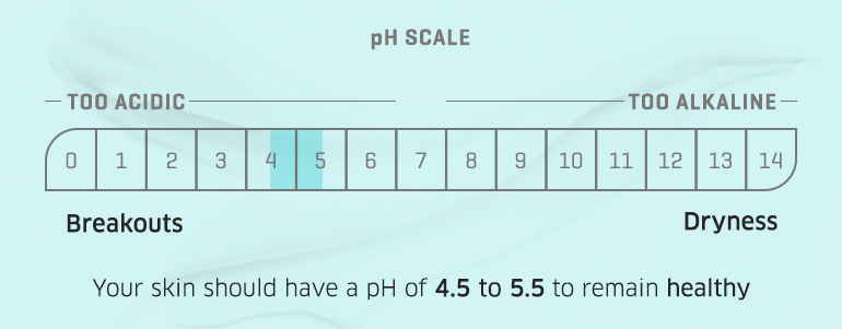pH Scale, Your skin should have a pH of 4.5 to 5.5 to remain healthy